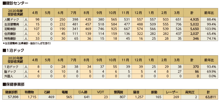 健診センター 1泊ドック 保健事業部