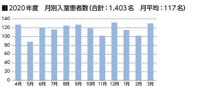 集中治療室　2020実績