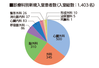 集中治療室　2020実績