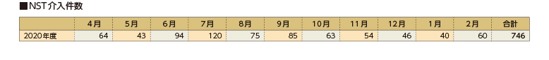 NST介入件数