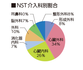 NST介入件数