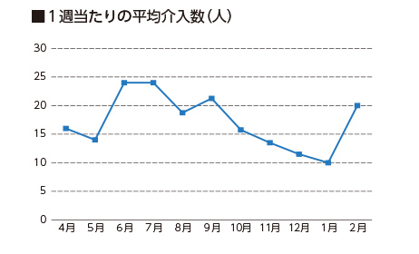 NST介入科別割合