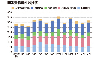 NST介入件数