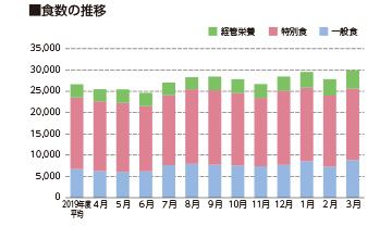 NST介入科別割合