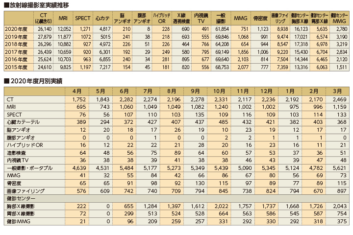 放射線撮影室実績推移 2019年度月別実績