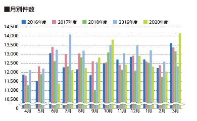 月別件数