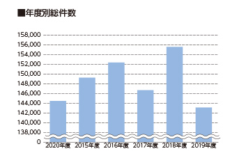 年度別総件数