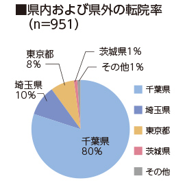 県内および県外の転院率（n=812）