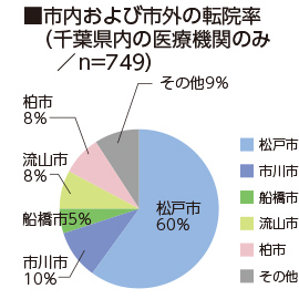 市内および市外の転院率（千葉県内の医療機関のみ／n=680）