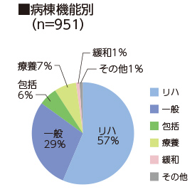 病棟機能別（n=812）