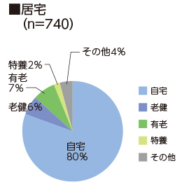 居宅（n=481）