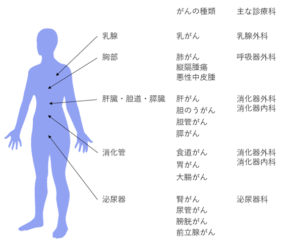 がんの種類と診療担当課