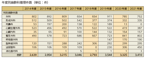 年度別麻酔科管理件数（単位：件）