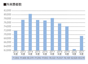外来患者数
