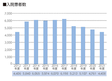 入院患者数