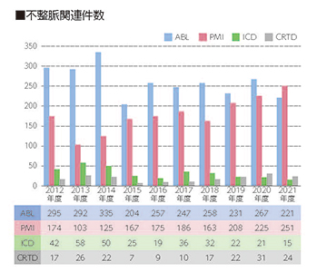 不整脈関連件数