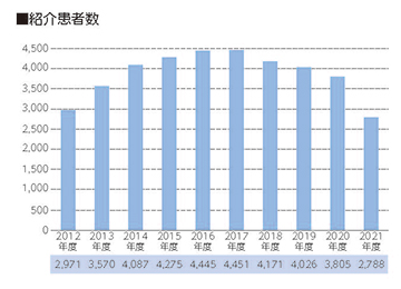 紹介患者数