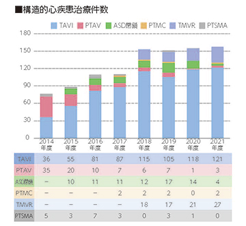 構造的心疾患治療件数