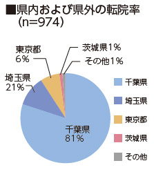 県内および県外の転院率（n=974）