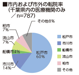 市内および市外の転院率（千葉県内の医療機関のみ／n=787）