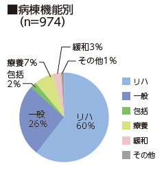 病棟機能別（n=974）