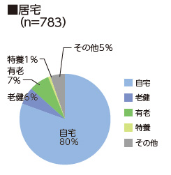 居宅（n=783）