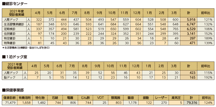 健診センター 1泊ドック 保健事業部
