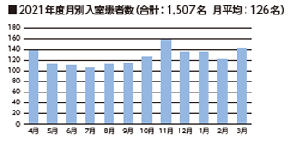 集中治療室　2021実績