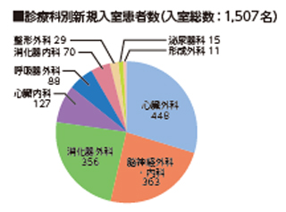 集中治療室　2021実績