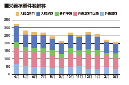 栄養指導件数推移