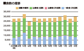 食数と特食率の推移