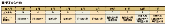 NST介入件数