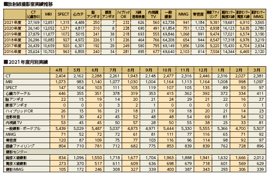 放射線撮影室実績推移 2021年度月別実績