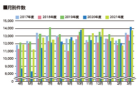 月別件数