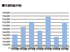 年度別総件数