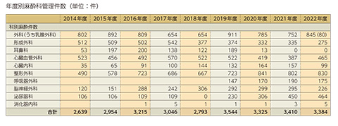 年度別麻酔科管理件数（単位：件）