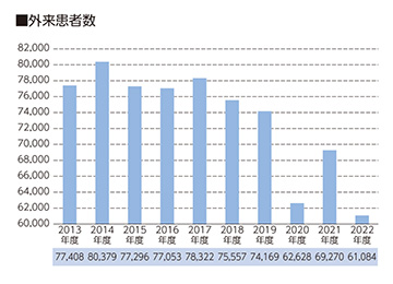 外来患者数