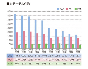 カテーテル件数