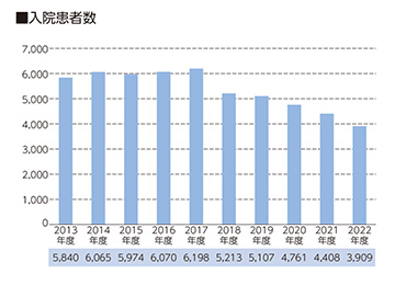 入院患者数