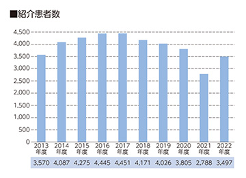 紹介患者数