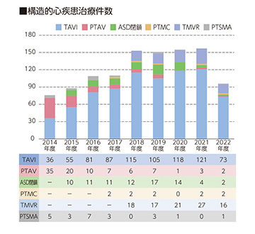 構造的心疾患治療件数