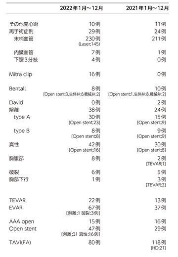 手術内訳