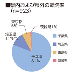 県内および県外の転院率（n=974）