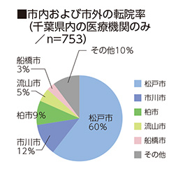 市内および市外の転院率（千葉県内の医療機関のみ／n=787）