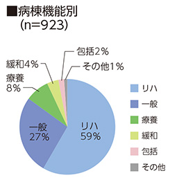 病棟機能別（n=974）