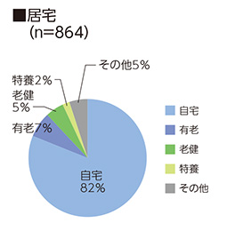 居宅（n=783）