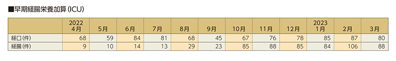 NST介入件数