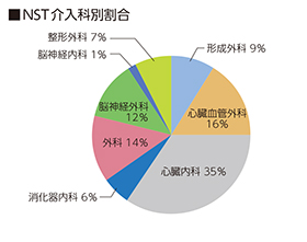 NST介入件数