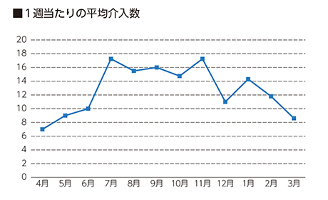 NST介入科別割合