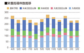 栄養指導件数推移